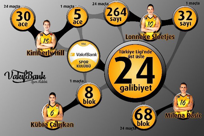 Vakıfbank’tan 24 Maçlık Galibiyet Serisi