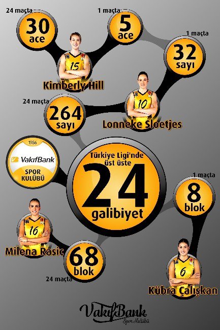 Vakıfbank’tan 24 Maçlık Galibiyet Serisi