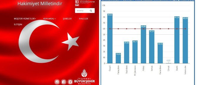 Barajlardaki Doluluk Oranı Yüzde 60’a Çıktı