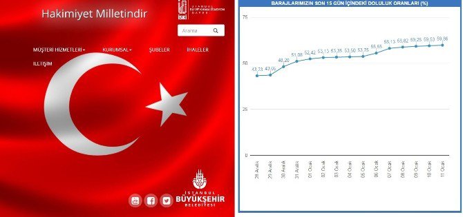 Barajlardaki Doluluk Oranı Yüzde 60’a Çıktı