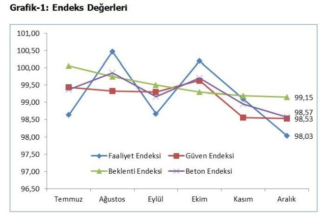 İnşaat Sektörü Geriliyor