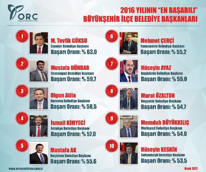 Türkiye’nin En Başarılı 2. İlçe Belediye Başkanı Dündar Seçildi.