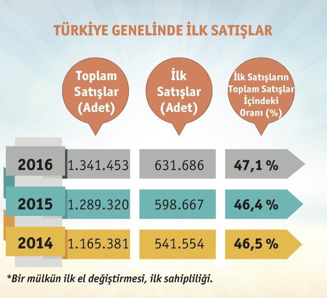 Konut Satışları Son Üç Yılda Yüzde 15 Arttı