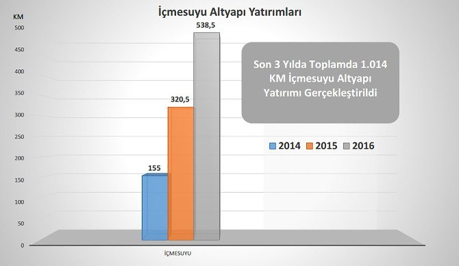 Maski Son 3 Yılda Bin 460 Kilometre Altyapı Yatırımı Gerçekleştirdi