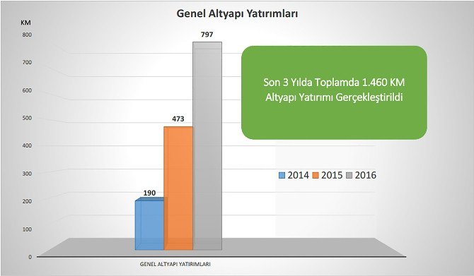 Maski Son 3 Yılda Bin 460 Kilometre Altyapı Yatırımı Gerçekleştirdi