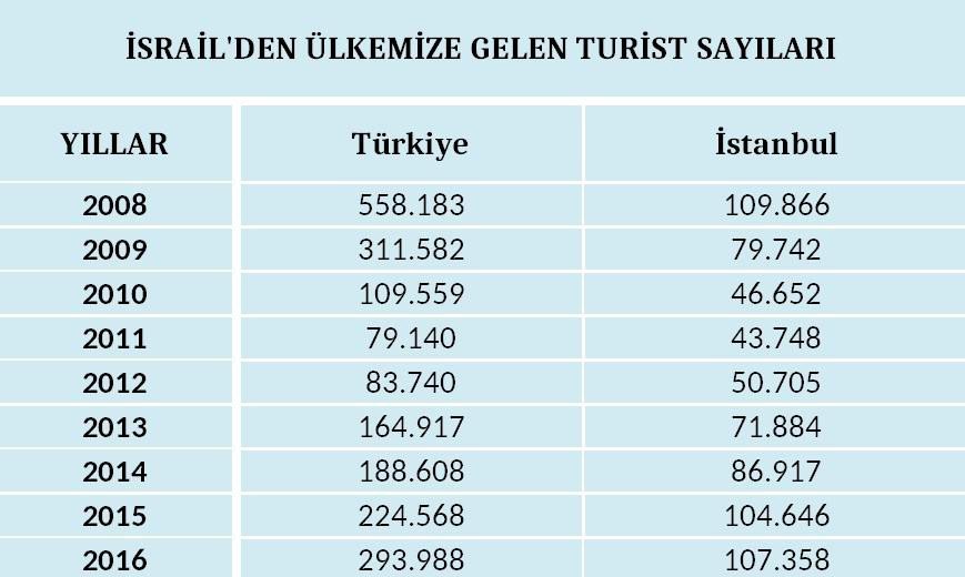 İsrail’den 400 Bin Turist Bekleniyor