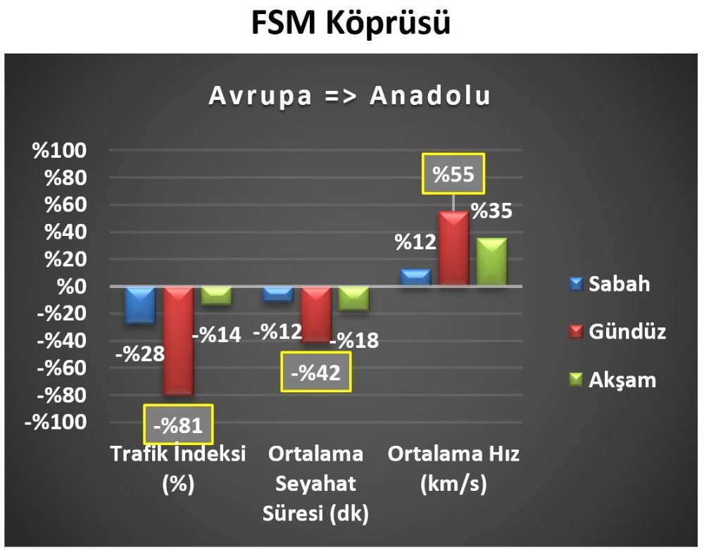 Yavuz Sultan Selim Köprüsü Ve Avrasya Tüneli İstanbul Trafiğini Rahatlattı