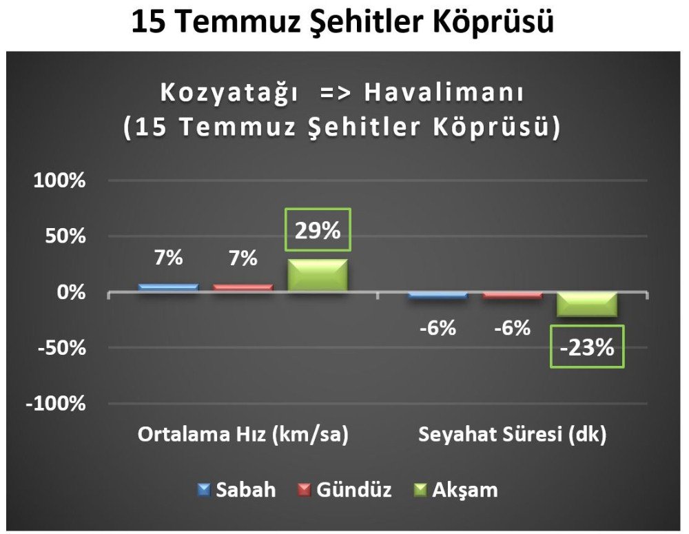 Yavuz Sultan Selim Köprüsü Ve Avrasya Tüneli İstanbul Trafiğini Rahatlattı