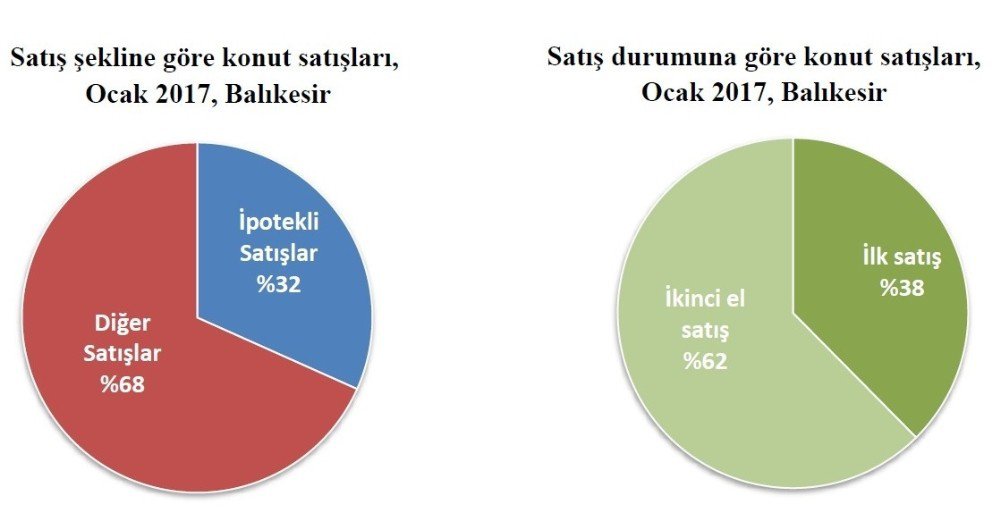 Balıkesir Konut Satışında 16. Sırada