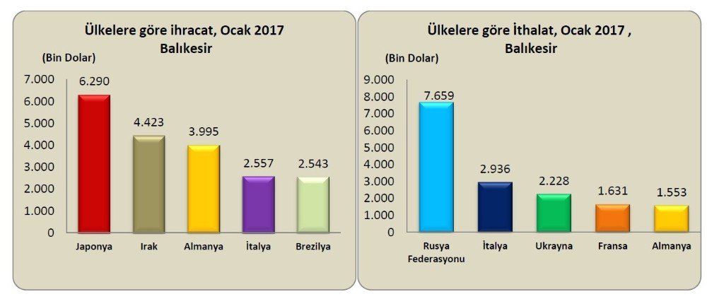 Balıkesir’de Ocak Ayında 37,4 Milyon Dolarlık İhracat Gerçekleşti