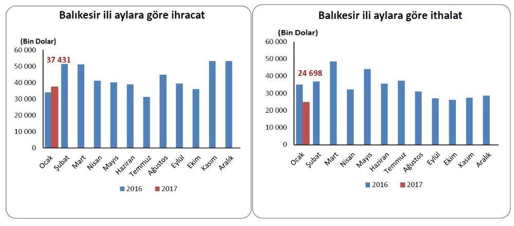 Balıkesir’de Ocak Ayında 37,4 Milyon Dolarlık İhracat Gerçekleşti