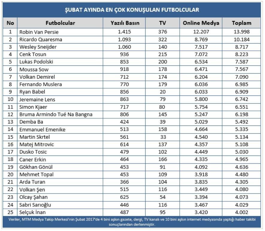 Şubat’ta En Çok Öne Çıkan Kulüp Yöneticileri, Futbolcu, Teknik Adam Ve Futbol Olayları