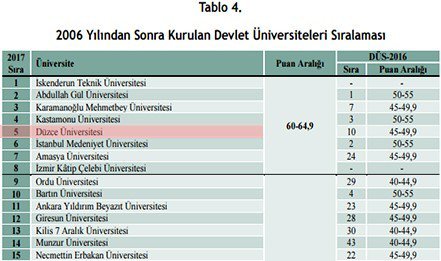 Düzce Üniversitesinden Büyük Başarı 10 Sıra Birden Yükseldi