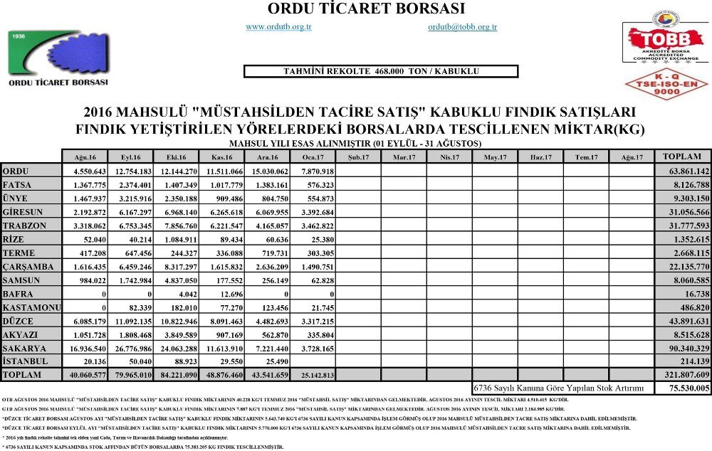 İç Piyasaya 6 Ayda 321 Bin Ton Fındık İndi