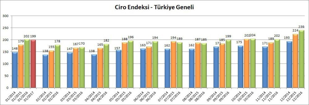 Avm Ciro Endeksi Ocak Ayında Yüzde 1,4 Düştü