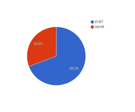 Mesam Referandum Anketi Sonuçlarını Açıkladı