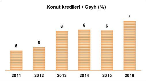 Tbb Konut Kredileri İle İlgili Araştırma Yaptı