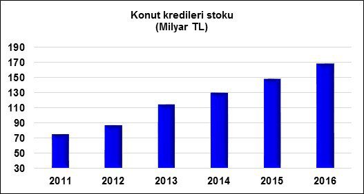 Tbb Konut Kredileri İle İlgili Araştırma Yaptı