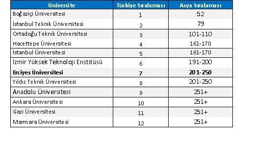 Erü, The 2017asya Üniversiteleri Sıralamasında En İyi 250’de