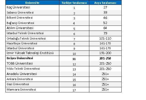 Erü, The 2017asya Üniversiteleri Sıralamasında En İyi 250’de