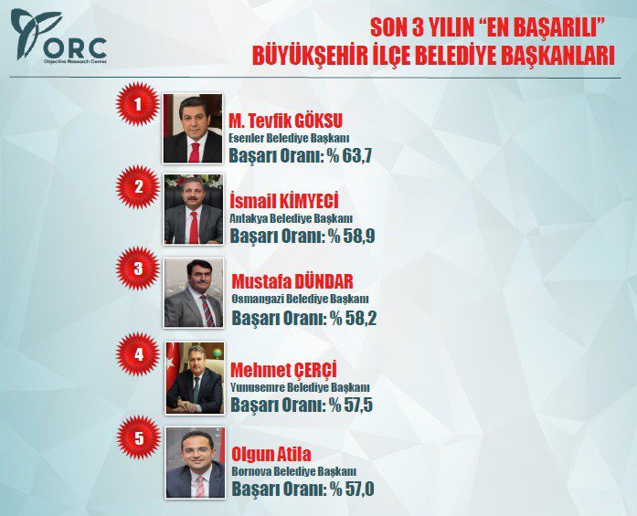 İşte Son 3 Yılın En Başarılı Belediye Başkanları