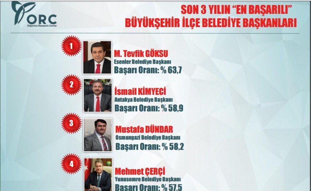 Dündar, Son 3 Yılın En Başarılı 3. Başkanı