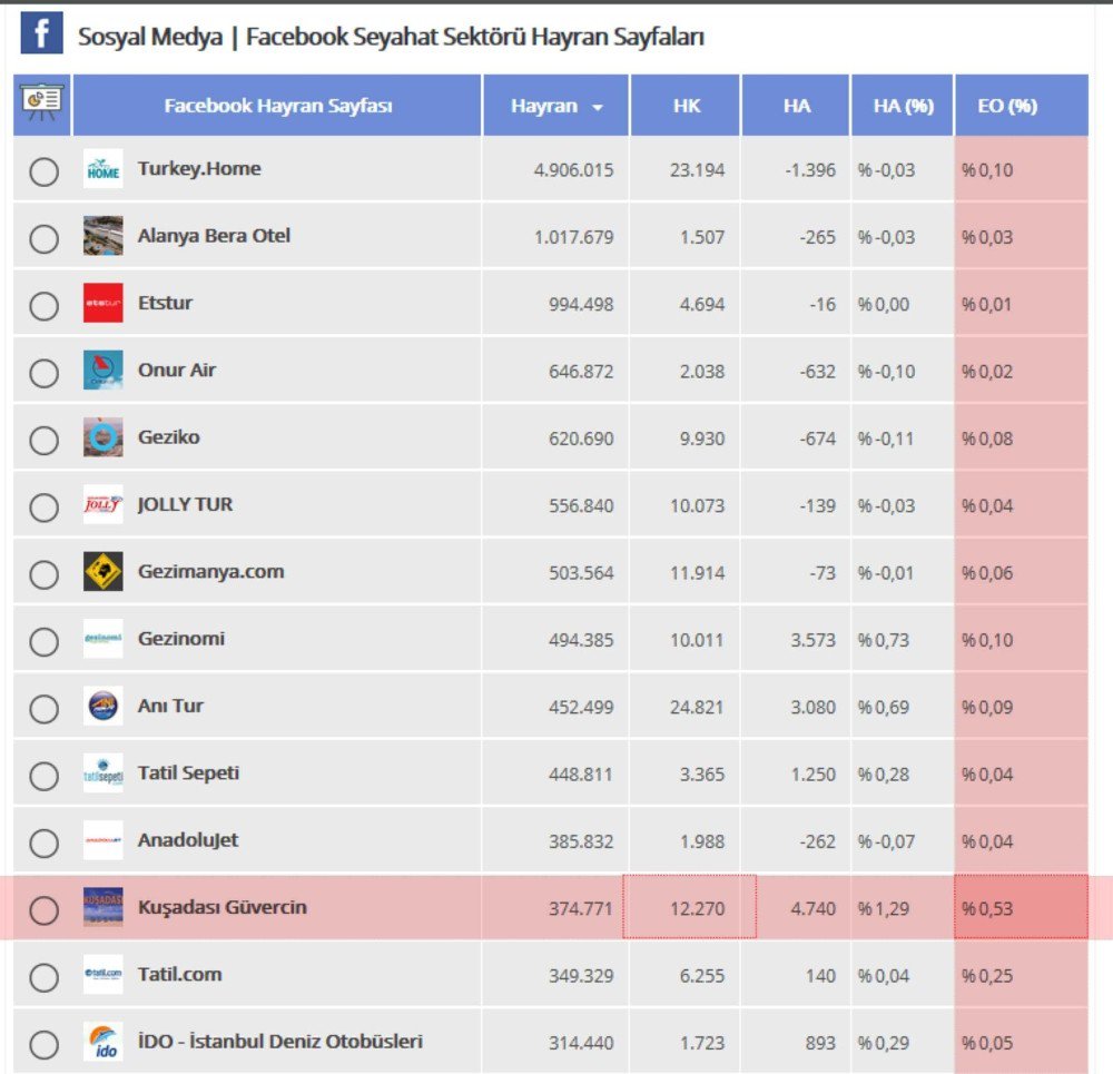 Kuşadası Ticaret Odası Sosyal Medya Ağı, Tanıtımda Rekorlar Kırıyor