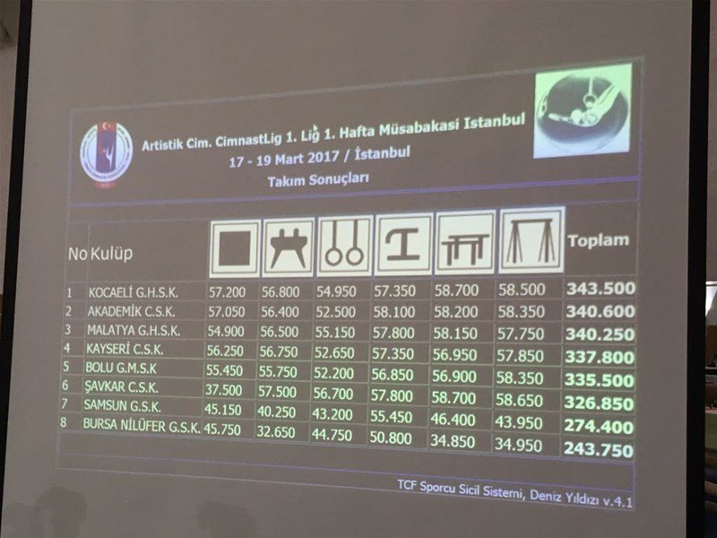 Malatyalı Jimnastikçiler 1.lig’e Yükseldi