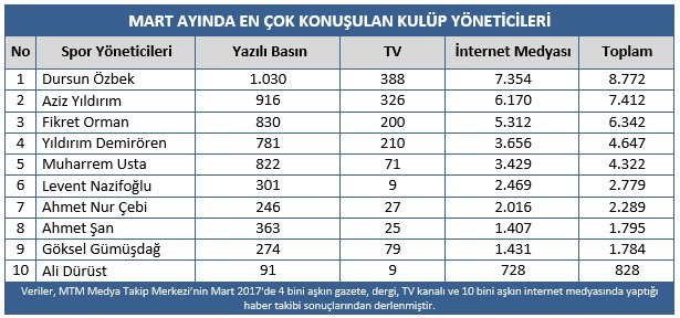 Mtm, Türkiye Spor Yazarları Derneği İçin Hazırladığı Mart Ayı Medya Raporu Açıklandı