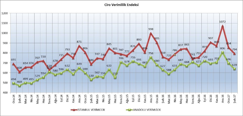 ‘Avm Ciro Endeksi Şubat 2017’ Verileri Açıklandı