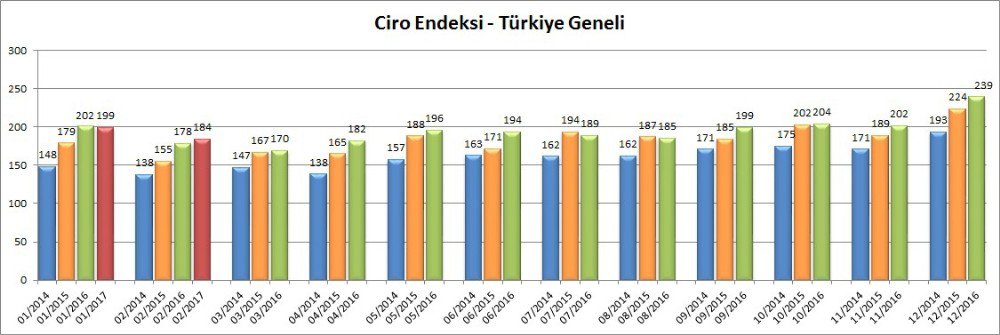 ‘Avm Ciro Endeksi Şubat 2017’ Verileri Açıklandı