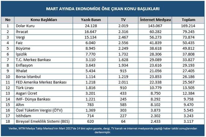 Mtm, Ekonomi Gazetecileri Derneği İçin Yaptığı Araştırmayı Açıkladı