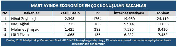 Mtm, Ekonomi Gazetecileri Derneği İçin Yaptığı Araştırmayı Açıkladı