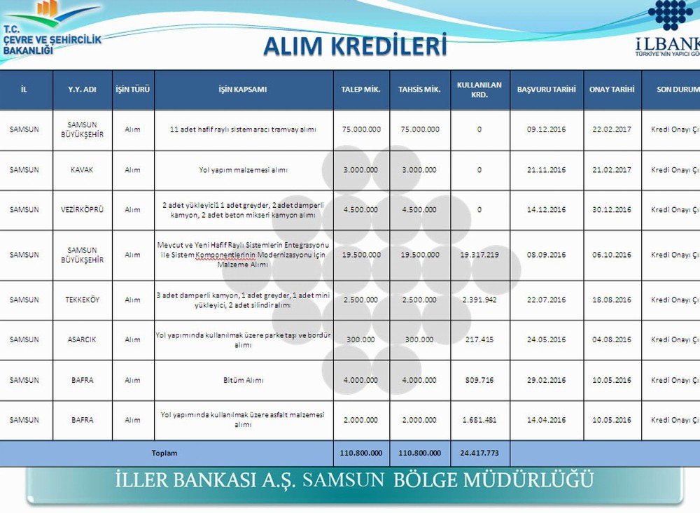 İlbank’tan Yerel Yönetimlere 110 Milyon Kredi