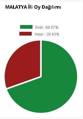 Mesam Referandum Sonucunu Tutturdu