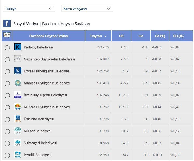 Manisa Büyükşehir Belediyesi Sosyal Medyada Da Gözde