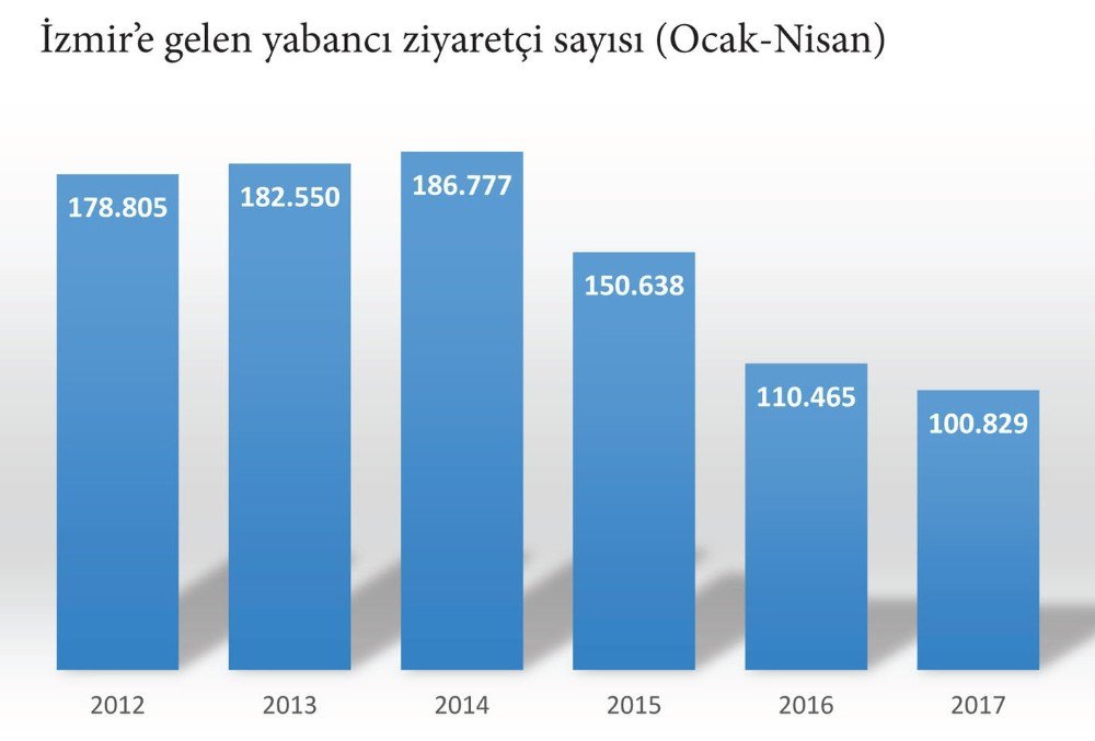 İzmir’e Dört Ayda Gelen Turist Sayısı 100 Bin’i Geçti