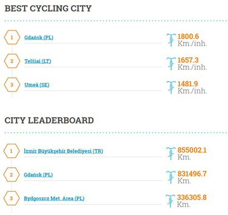 İzmir Pedalladı, Avrupa’yı Solladı