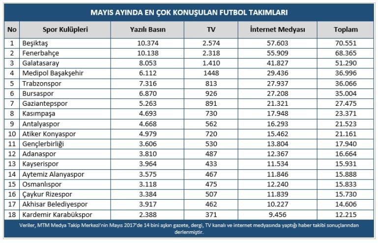 Medyanın Da Şampiyonu Beşiktaş Oldu