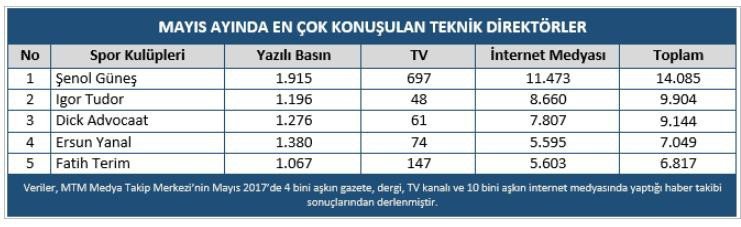 Medyanın Da Şampiyonu Beşiktaş Oldu