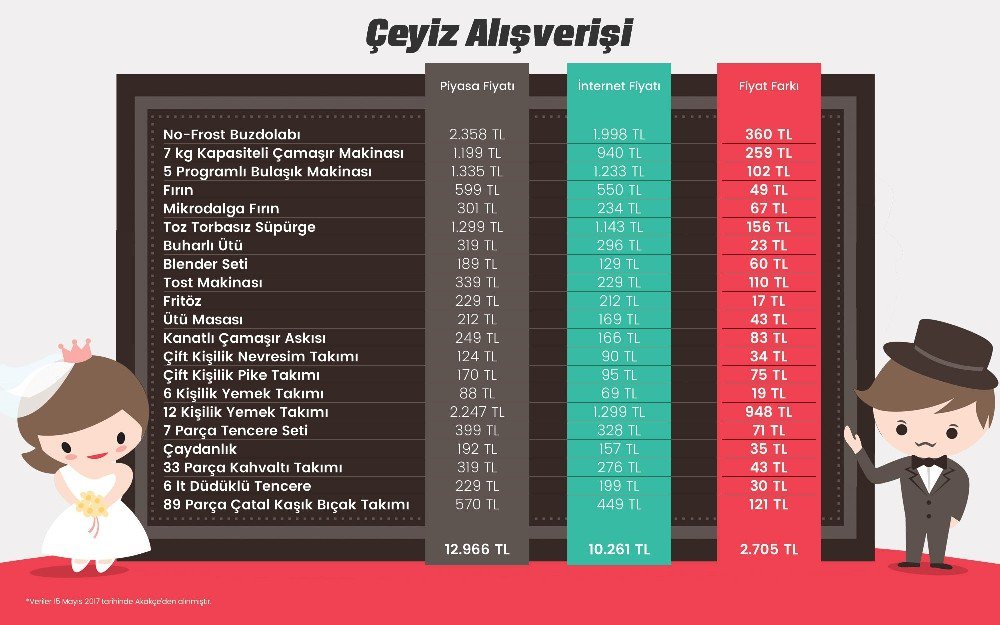 Çeyizi İnternetten Alan 2 Bin 705 Tl Tasarruf Ediyor