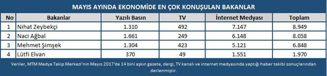 Mtm, Mayıs Ayının Ekonomi Başlıklarını Açıkladı