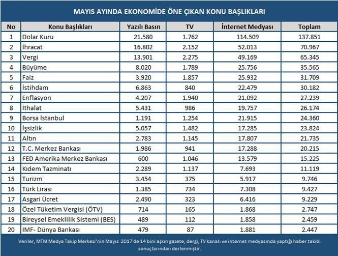 Mtm, Mayıs Ayının Ekonomi Başlıklarını Açıkladı