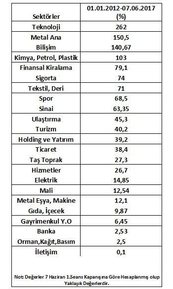 Son 5 Yılda Borsada Teknoloji Sektörü Ön Plana Çıktı