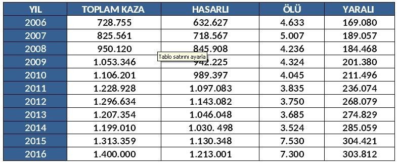 Ajans Press Trafik Kazalarının Medya Raporunu Çıkardı