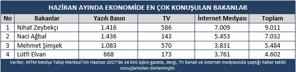 Mtm, Haziran Ayının Ekonomi Başlıkları Açıkladı