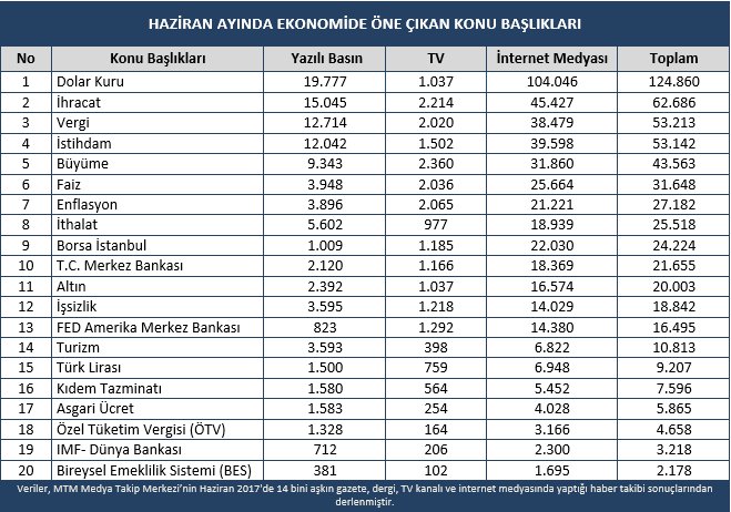 Mtm, Haziran Ayının Ekonomi Başlıkları Açıkladı