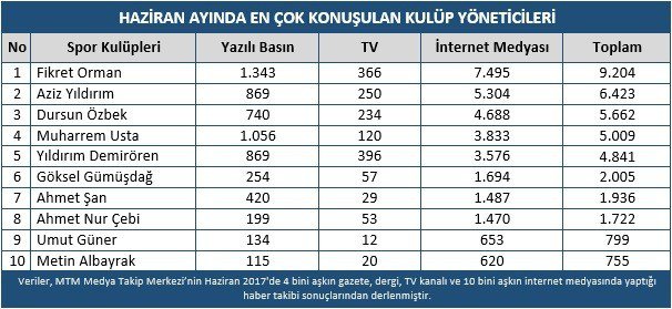 Takımların Transfer Dönemi Hızlı Başladı