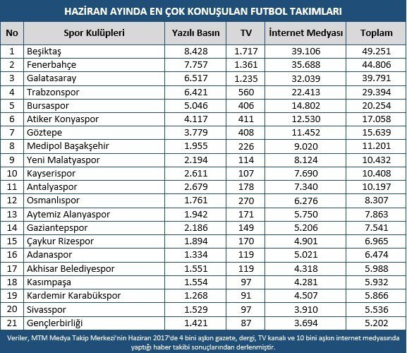 Takımların Transfer Dönemi Hızlı Başladı