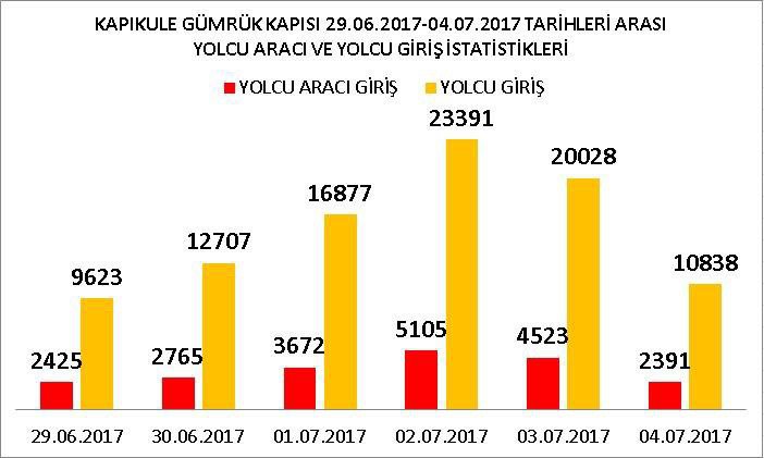 Kapıkule’de 6 Günde 93 Bin 464 Yolcu Giriş Yaptı